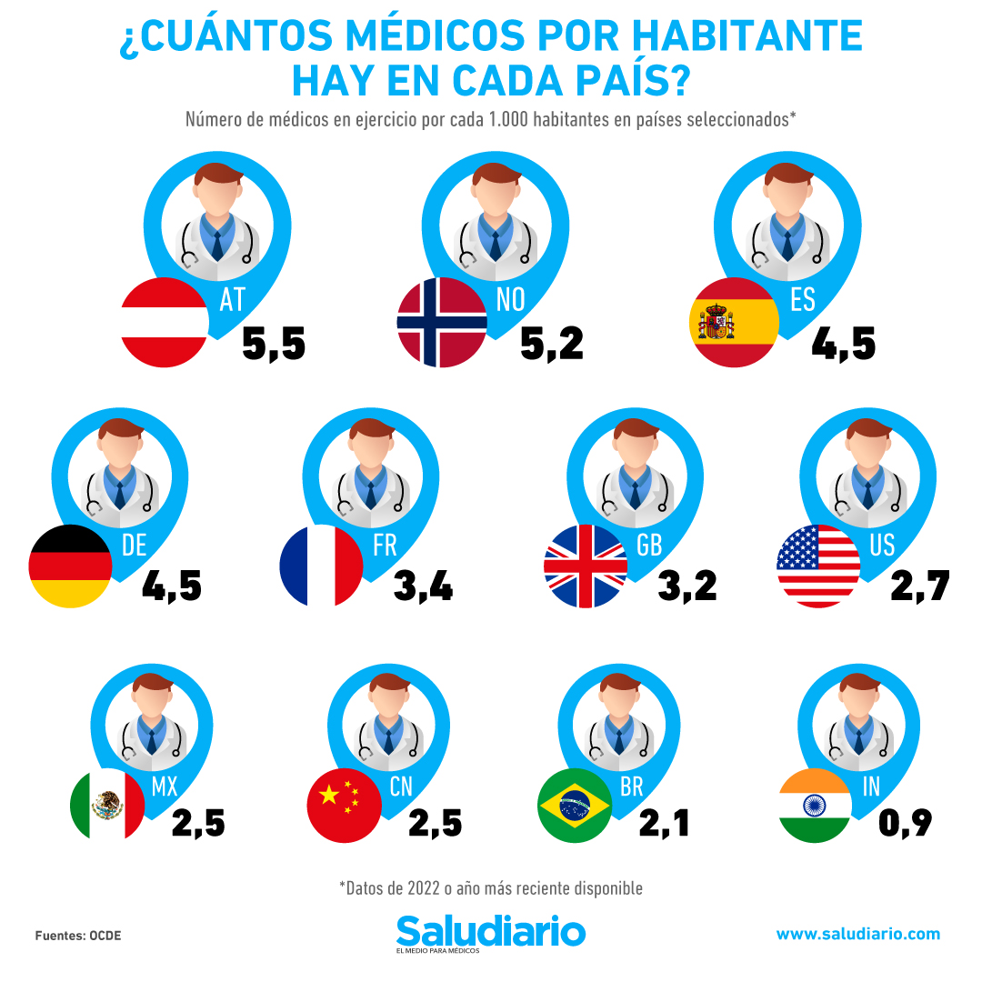 Médicos en el mundo. ¿Cuántos hay en los principales países?