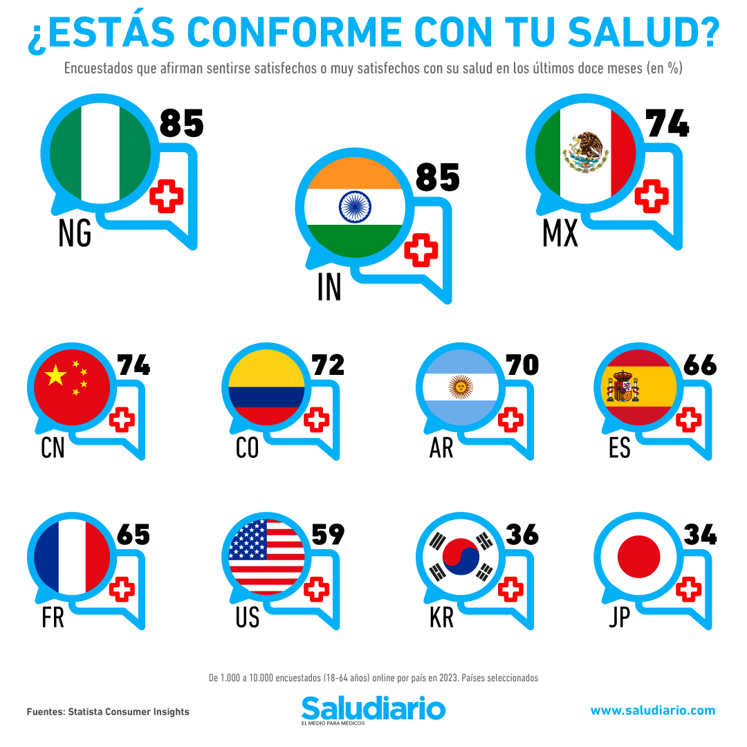 ¿Cuáles son los países con más y menos personas satisfechas con su salud?