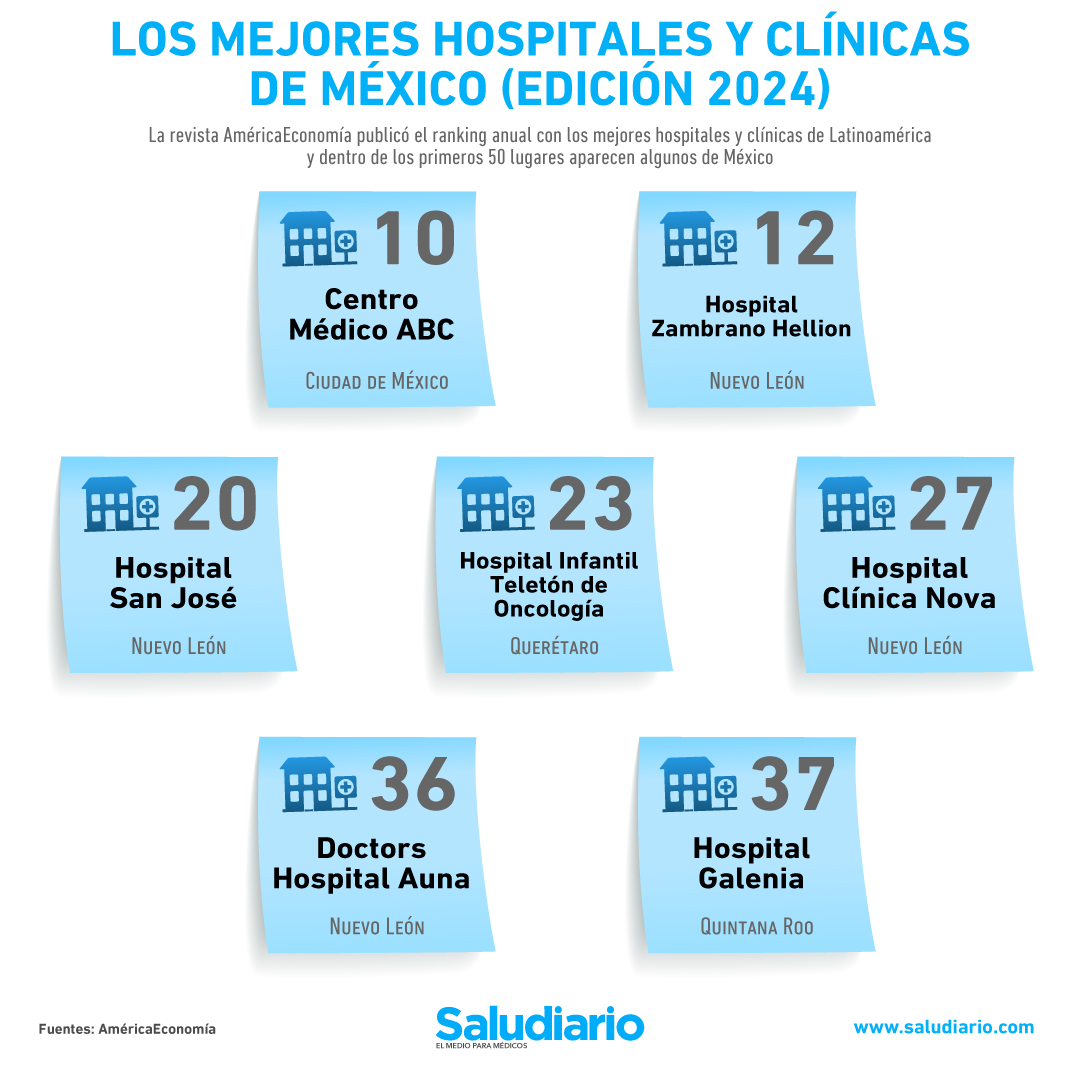 Los mejores hospitales y clínicas de México (edición 2024)