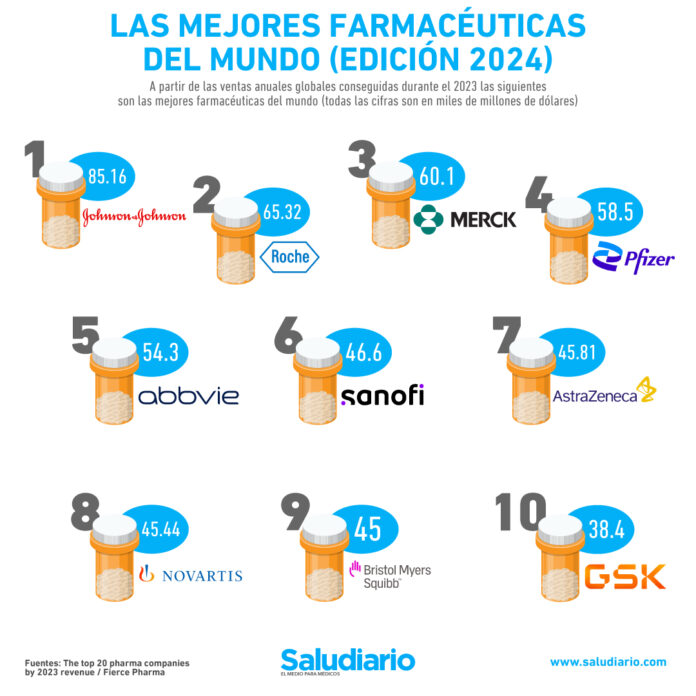 Las mejores farmacéuticas del mundo (edición 2024)