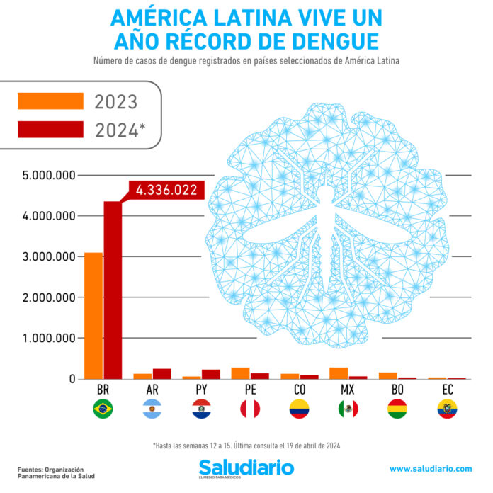 Dengue en Latinoamérica: El 2024 será el año con más casos de la historia