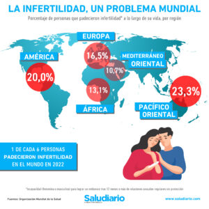 ¿Cuántas personas con infertilidad hay en el mundo?