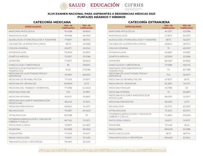 ENARM 2023 Las 5 especialidades con los puntajes más bajos