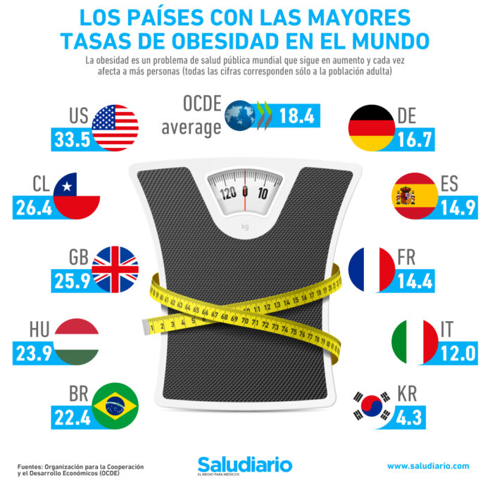 Los 5 países con las tasas de obesidad más altas en el mundo