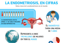 Endometriosis en el mundo: ¿Cuántas mujeres la padecen?