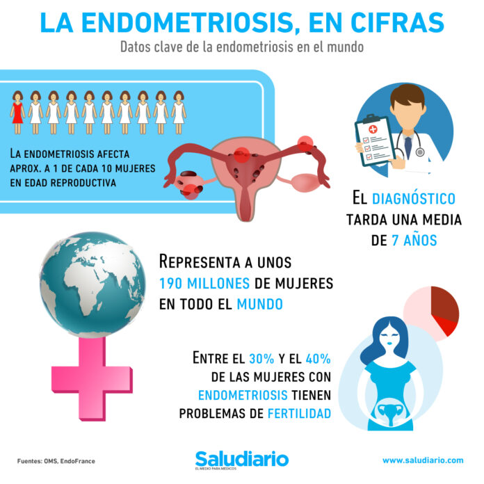 Endometriosis en el mundo: ¿Cuántas mujeres la padecen?