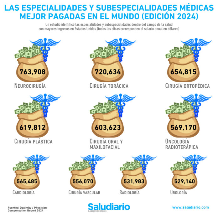 Las especialidades y subespecialidades médicas con mejores salarios (edición 2024)