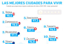 ¿Cuáles son las ciudades con mejor calidad de vida en el mundo?