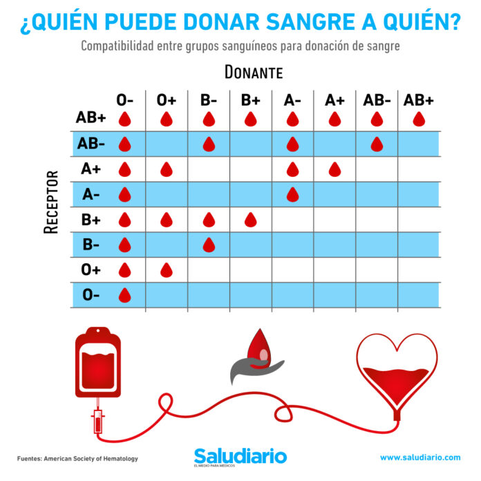 Transfusión de sangre: Todos los grupos compatibles entre sí