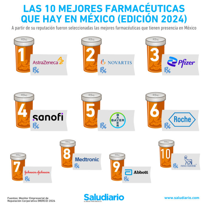 Las 10 mejores farmacéuticas que hay en México (edición 2024)