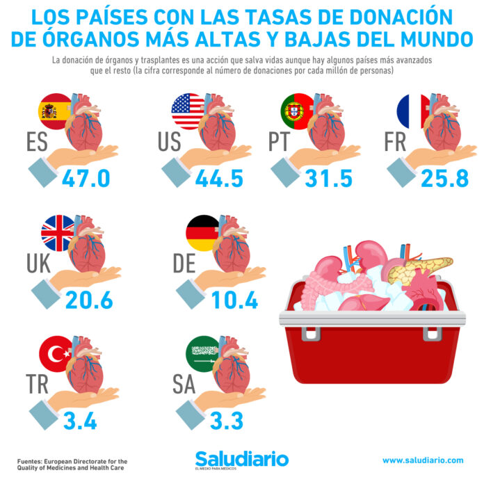 Los países con las tasas de donación de órganos más altas