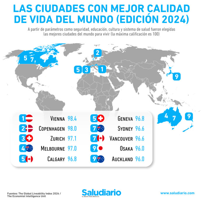 ciudades mejor calidad vida