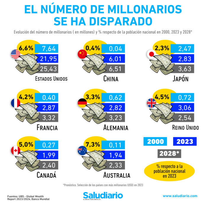 millonarios en el mundo