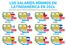 salario mínimo en Latinoamérica