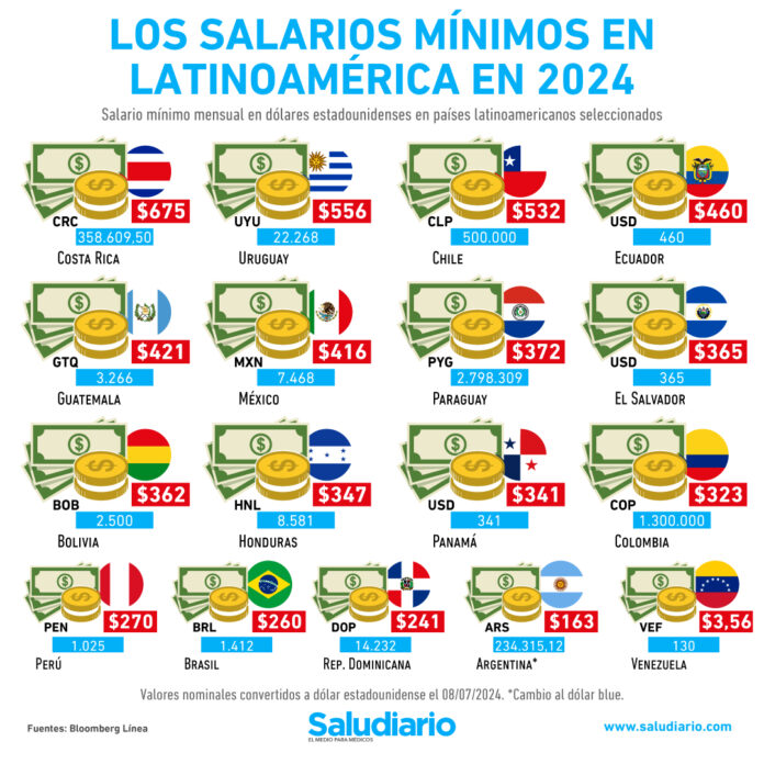 salario mínimo en Latinoamérica