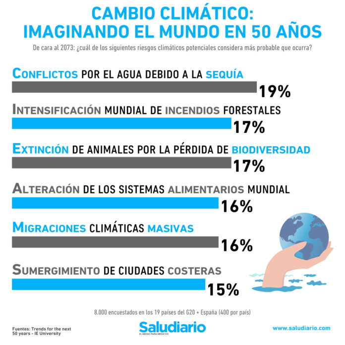 Riesgos climáticos: ¿Cuáles serán los más peligrosos durante los próximos 50 años?