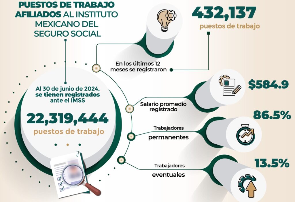 IMSS sufre una pérdida de puestos de trabajo en junio de 2024