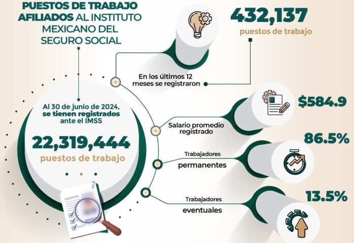 IMSS sufre una pérdida de puestos de trabajo en junio de 2024