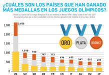 Juegos Olímpicos países medallas