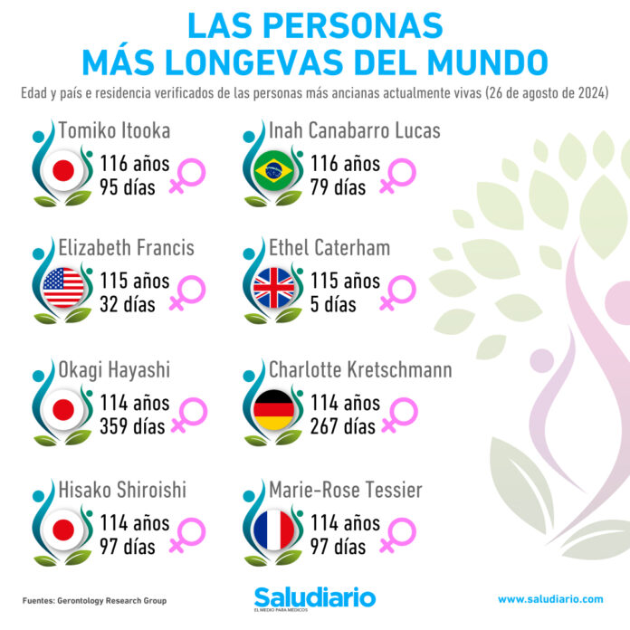 personas más viejas mundo