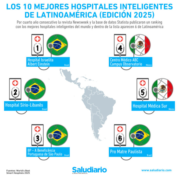 mejores hospitales inteligentes Latinoamérica