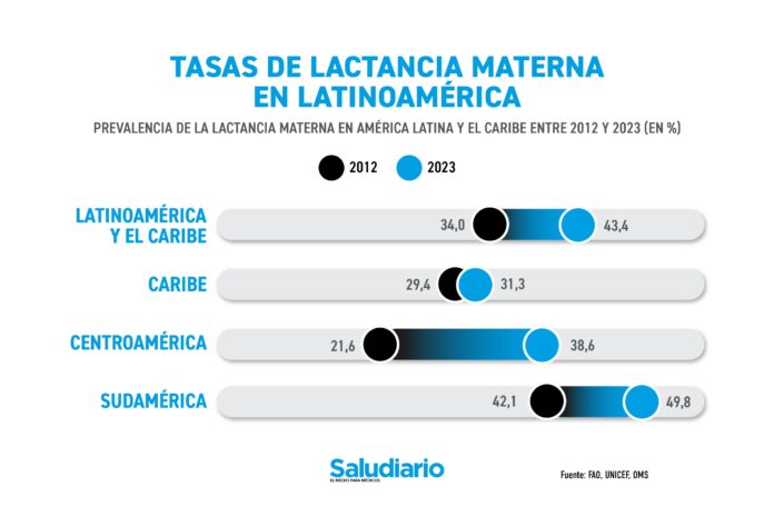 Tasas de lactancia materna en Latinoamérica