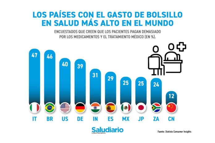 Los países con el gasto de bolsillo en salud más alto en el mundo