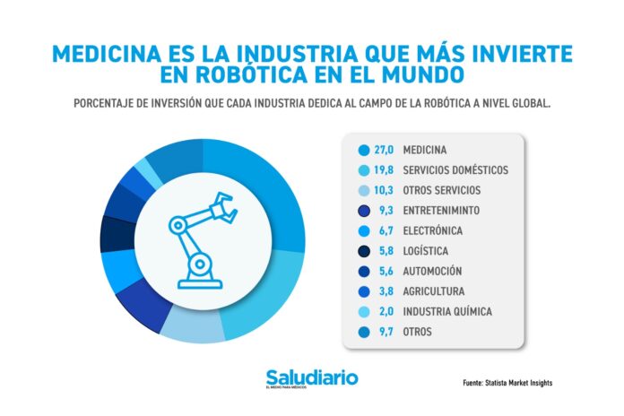 Medicina es la industria que más invierte en robótica en el mundo