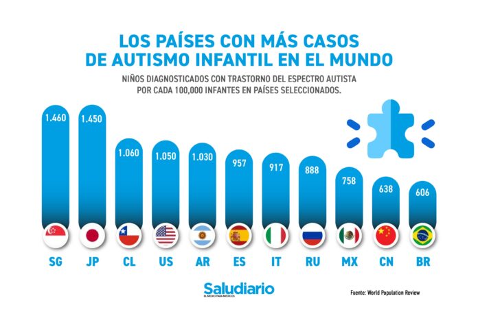 Los países con más casos de autismo infantil en el mundo