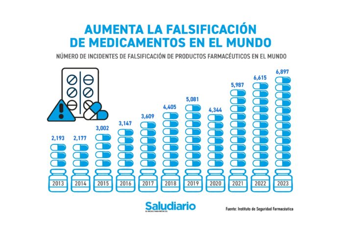 Falsificación de medicamentos sigue en aumento en todo el mundo