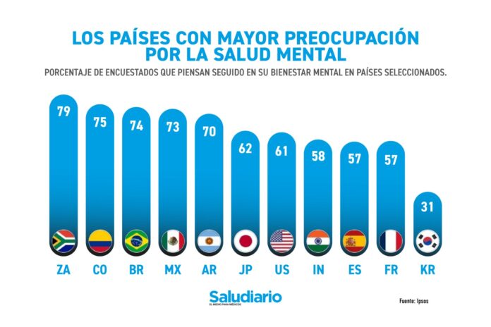 Gráfica del día: Los países más preocupados por la salud mental
