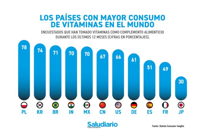 Los países con mayor consumo de vitaminas en el mundo