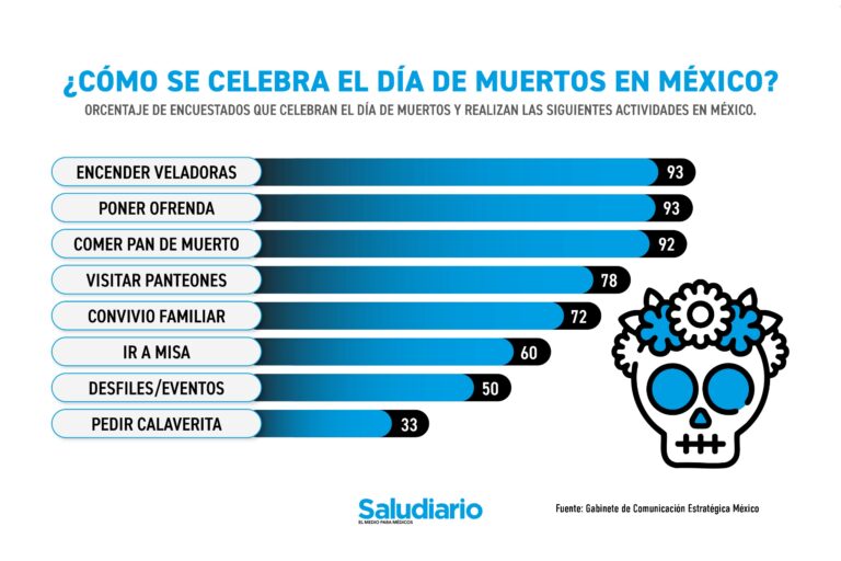 Gráfica del día: ¿Cómo se celebra el Día de Muertos en México?