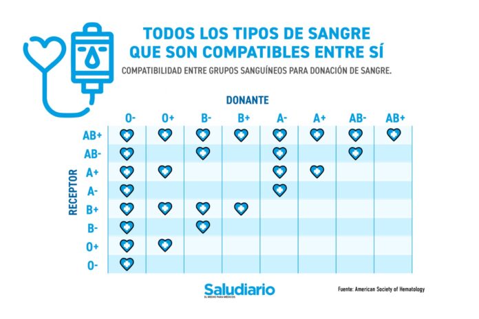 tipos de sangre compatibles tipos de sangre compatibles
