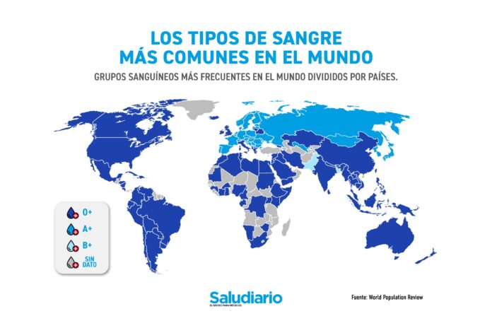 ¿Cuáles son los tipos de sangre más comunes en el mundo?