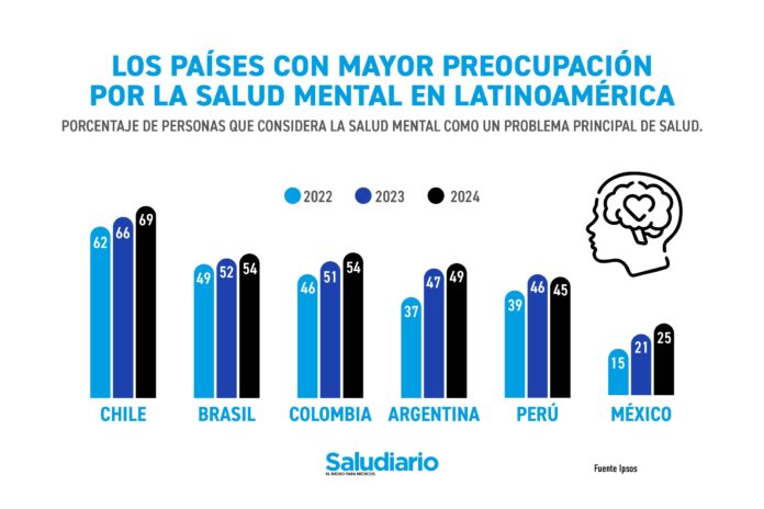 Los países con mayor preocupación por la salud mental en Latinoamérica