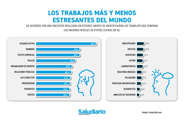 Gráfica del día: Los trabajos con MÁS y MENOS estrés en el mundo