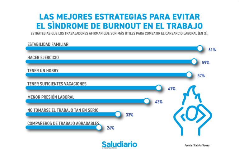 Gráfica del día: Las mejores estrategias para evitar el Sìndrome de Burnout en el trabajo