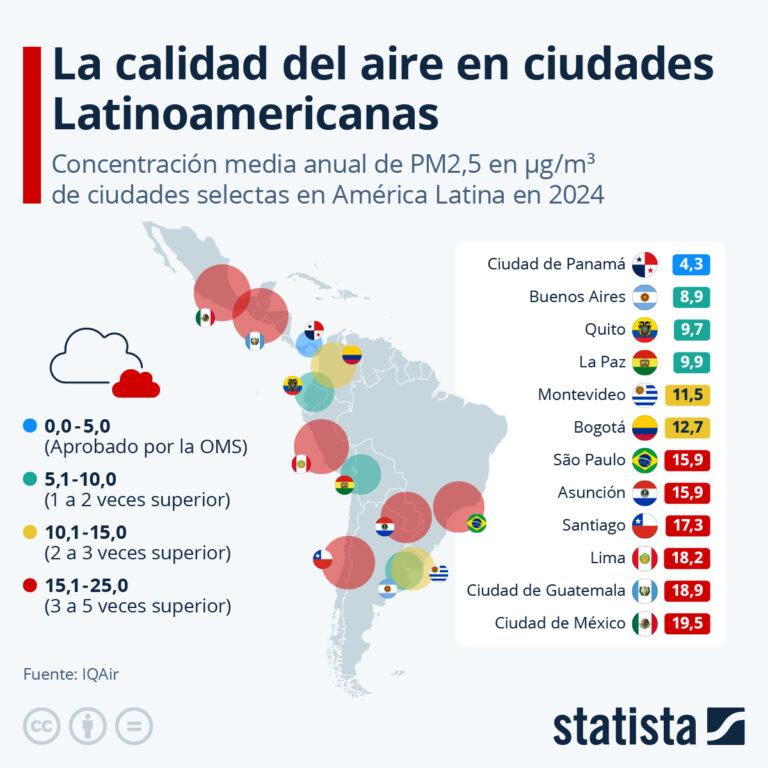 Gráfica del día: ¿Cuáles son las ciudades con más contaminación ambiental en LATAM?