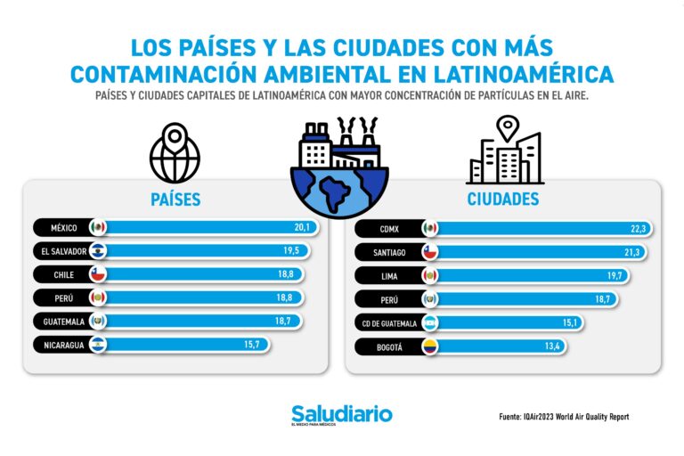Gráfica del día: Los países y las ciudades con más contaminación ambiental en Latinoamérica