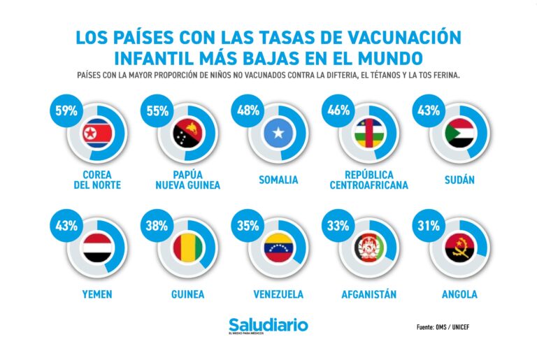 Gráfica del día: Los países con las tasas de vacunación infantil más bajas en el mundo