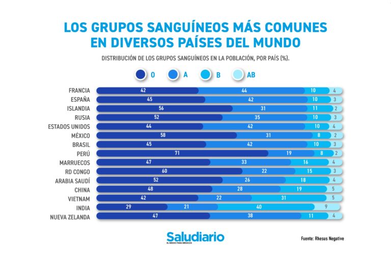 Gráfica del día: Los grupos sanguíneos más comunes en diversos países del mundo