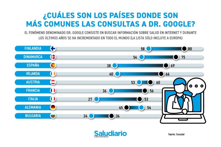 Gráfica del día: Los países donde son más comunes las consultas a Dr. Google