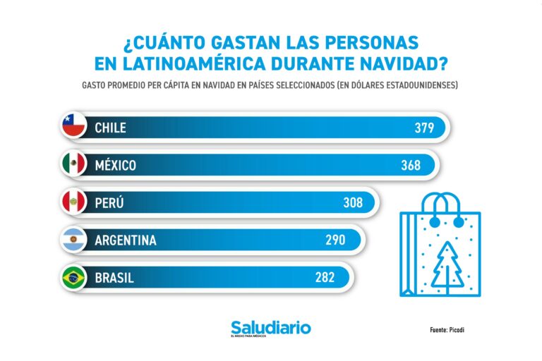Gráfica del día: Gasto promedio durante Navidad en Latinoamérica