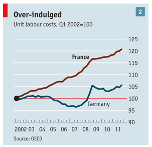 Le cout du travail en France et en Allemagne