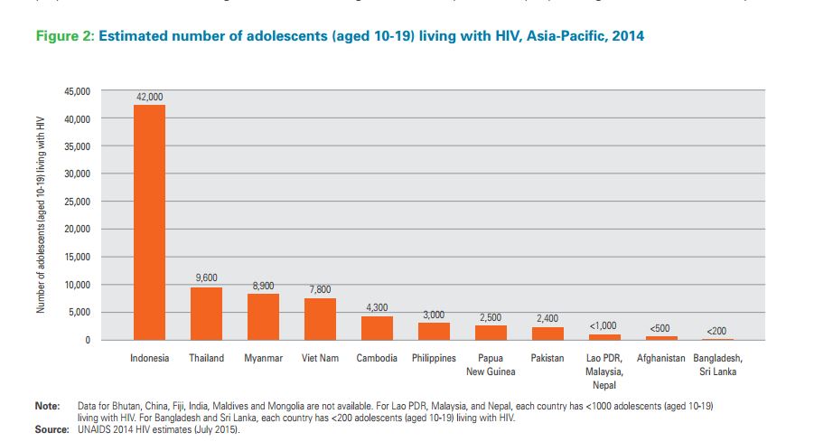 La Thaïlande compterait 9600 adolescents touchés par le HIV