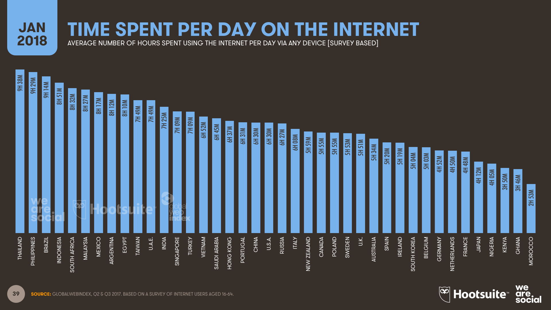 Alerte sur le temps d’écran chez les jeunes Thaïlandais 2 - thailande-fr 2018 internet time - thailande-fr