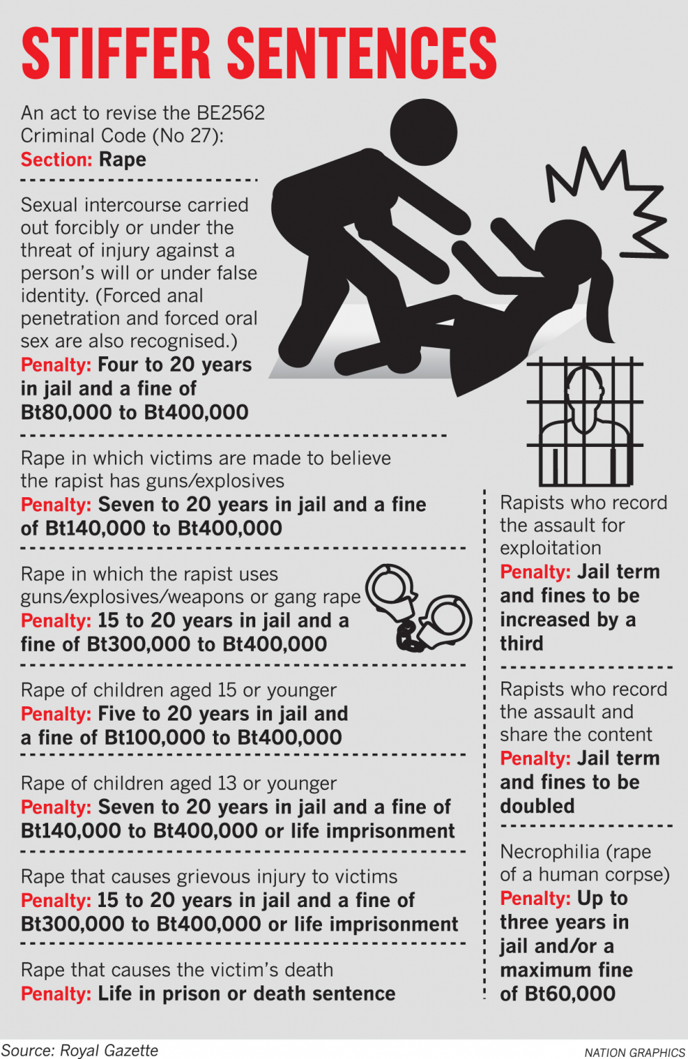 Des sanctions plus sévères pour les crimes sexuels en Thaïlande