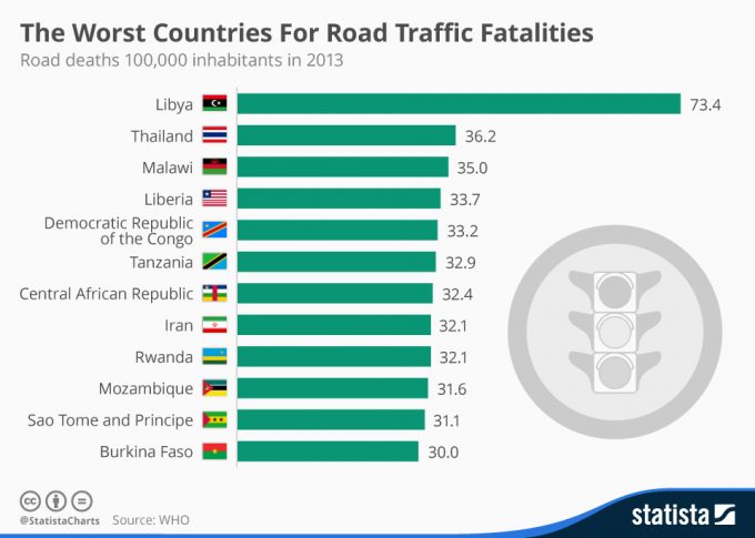 Le gouvernement thaïlandais veut adopter un permis à points plus strict 3 - thailande-fr worst countries for road traffic fatalities n - thailande-fr