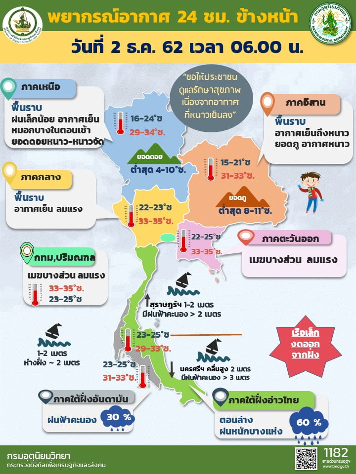Fraîcheur au nord, tempête dans le sud 2 - thailande-fr météo Thaïlande décembre 2019